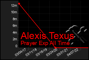 Total Graph of Alexis Texus