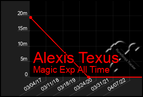 Total Graph of Alexis Texus