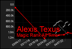 Total Graph of Alexis Texus