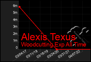 Total Graph of Alexis Texus