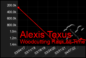 Total Graph of Alexis Texus