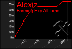 Total Graph of Alexiz