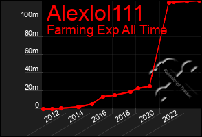 Total Graph of Alexlol111