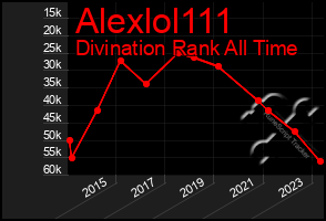 Total Graph of Alexlol111