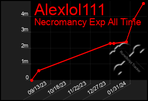 Total Graph of Alexlol111