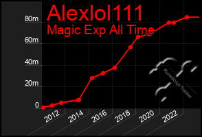 Total Graph of Alexlol111