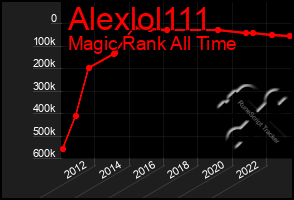 Total Graph of Alexlol111