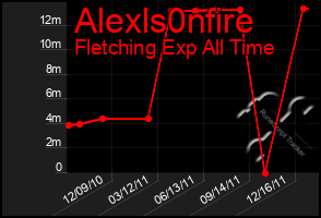 Total Graph of Alexls0nfire