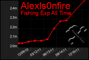 Total Graph of Alexls0nfire