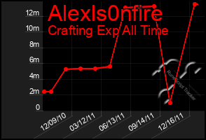 Total Graph of Alexls0nfire