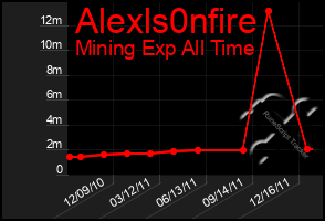 Total Graph of Alexls0nfire