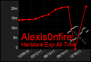 Total Graph of Alexls0nfire