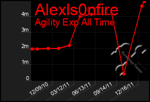 Total Graph of Alexls0nfire