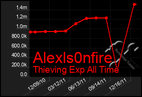 Total Graph of Alexls0nfire