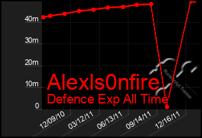 Total Graph of Alexls0nfire