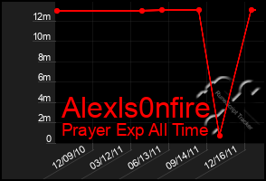 Total Graph of Alexls0nfire