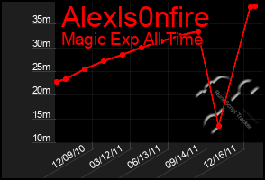 Total Graph of Alexls0nfire