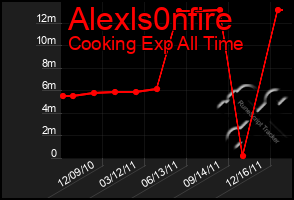 Total Graph of Alexls0nfire