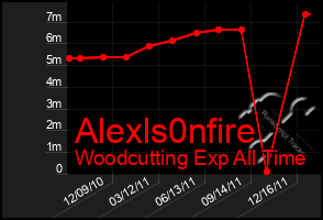 Total Graph of Alexls0nfire