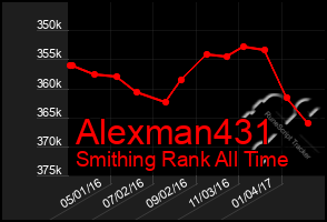 Total Graph of Alexman431