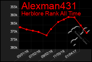 Total Graph of Alexman431