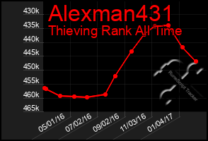 Total Graph of Alexman431