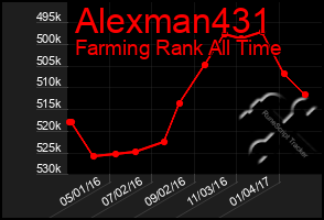 Total Graph of Alexman431