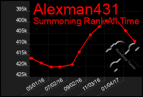 Total Graph of Alexman431