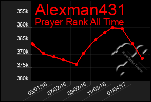 Total Graph of Alexman431