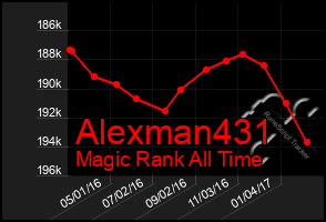 Total Graph of Alexman431