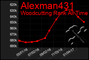 Total Graph of Alexman431