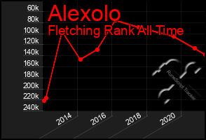Total Graph of Alexolo