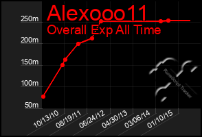 Total Graph of Alexooo11