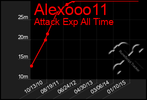 Total Graph of Alexooo11