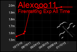 Total Graph of Alexooo11