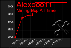 Total Graph of Alexooo11