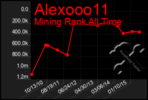 Total Graph of Alexooo11