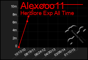 Total Graph of Alexooo11