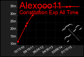 Total Graph of Alexooo11