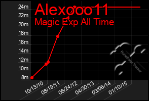 Total Graph of Alexooo11