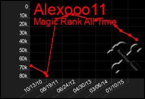 Total Graph of Alexooo11