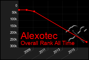 Total Graph of Alexotec