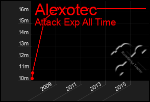 Total Graph of Alexotec