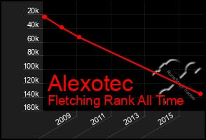 Total Graph of Alexotec