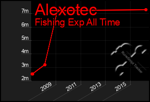 Total Graph of Alexotec