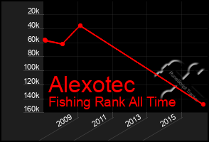 Total Graph of Alexotec