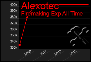 Total Graph of Alexotec