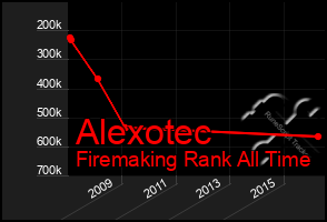 Total Graph of Alexotec