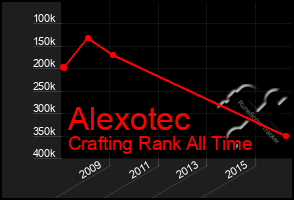 Total Graph of Alexotec