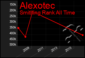 Total Graph of Alexotec